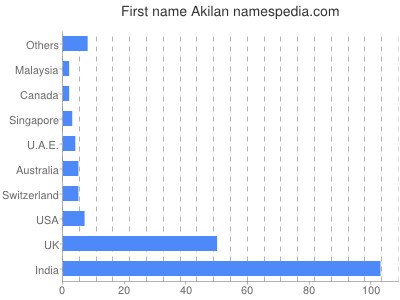 prenom Akilan