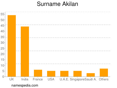 Familiennamen Akilan