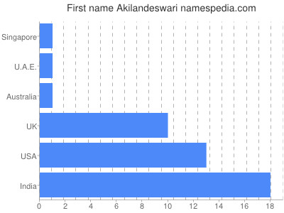 Vornamen Akilandeswari