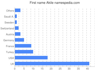 Vornamen Akile
