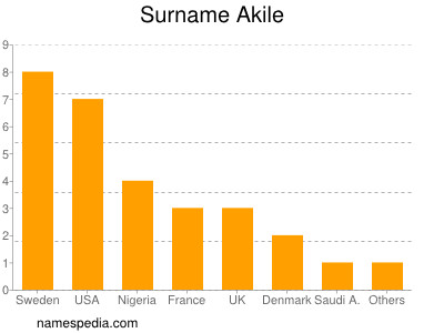 Familiennamen Akile