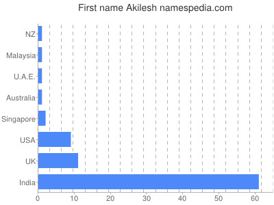 Given name Akilesh
