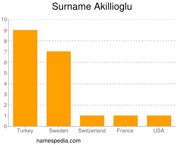 Familiennamen Akillioglu