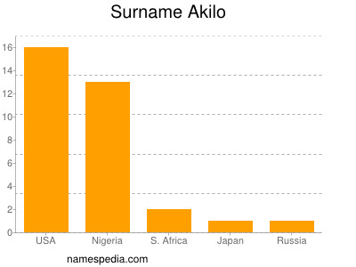 Familiennamen Akilo