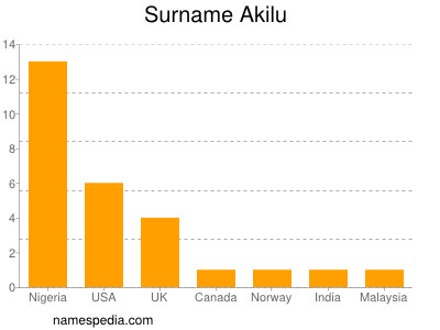 Familiennamen Akilu