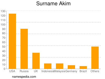 Surname Akim