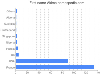 Given name Akima