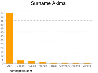 Familiennamen Akima