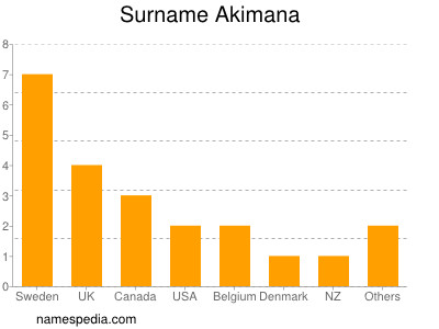 Familiennamen Akimana