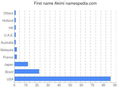 prenom Akimi