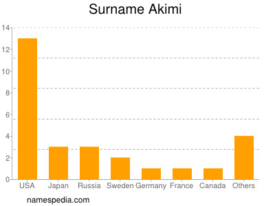 Familiennamen Akimi