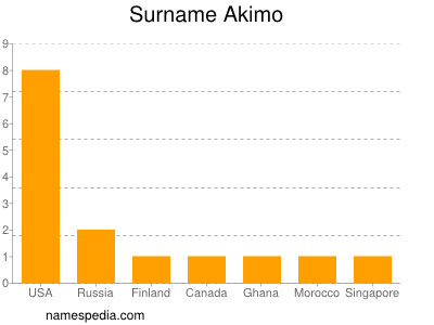 Familiennamen Akimo