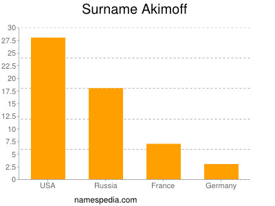 Familiennamen Akimoff