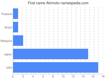 prenom Akimoto