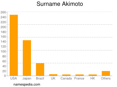 Familiennamen Akimoto
