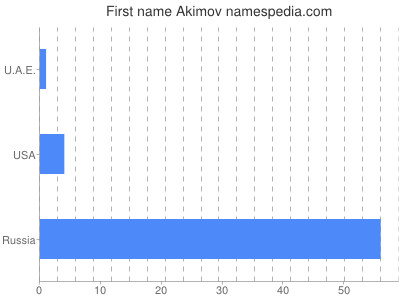 Given name Akimov