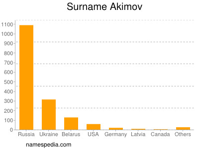 Familiennamen Akimov