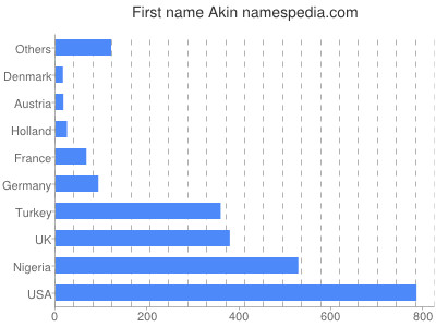 Given name Akin