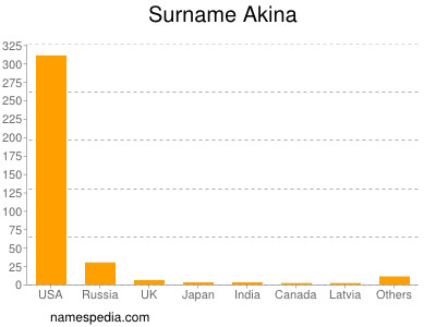 Familiennamen Akina