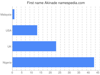 Vornamen Akinade