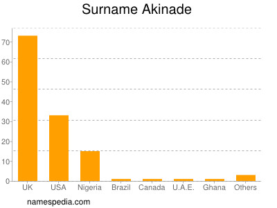 Familiennamen Akinade