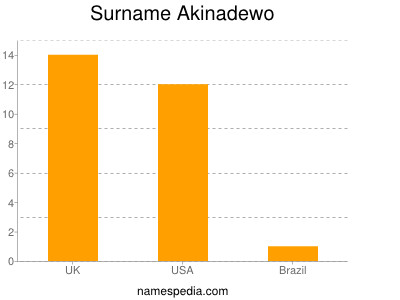 Familiennamen Akinadewo