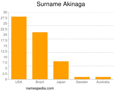 Surname Akinaga