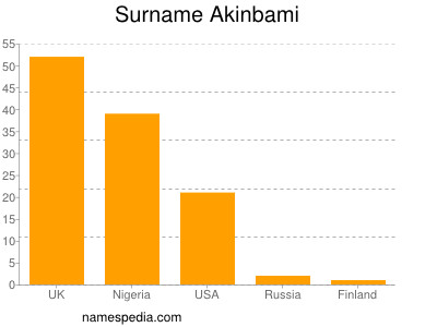 Familiennamen Akinbami