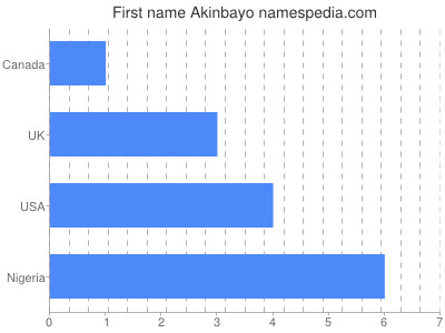 Vornamen Akinbayo