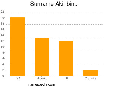 Surname Akinbinu