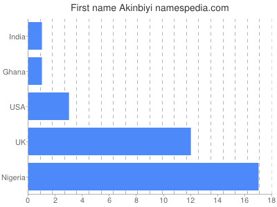 Vornamen Akinbiyi