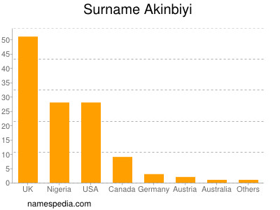 Familiennamen Akinbiyi