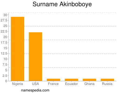 Familiennamen Akinboboye