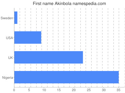 Given name Akinbola