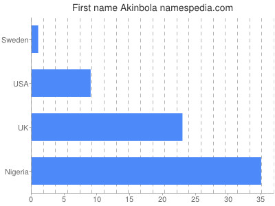 prenom Akinbola