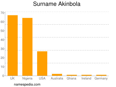 Surname Akinbola