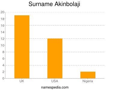 Familiennamen Akinbolaji