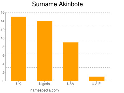 Familiennamen Akinbote