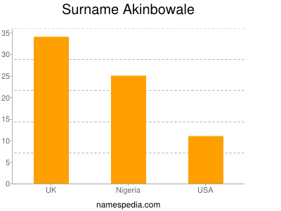 Familiennamen Akinbowale