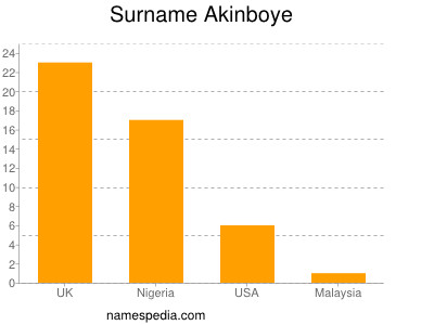 Surname Akinboye