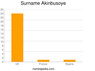 Familiennamen Akinbusoye