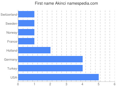 Given name Akinci