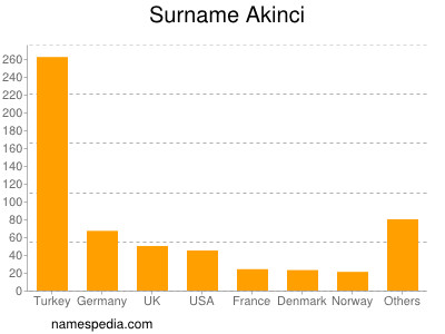 Familiennamen Akinci