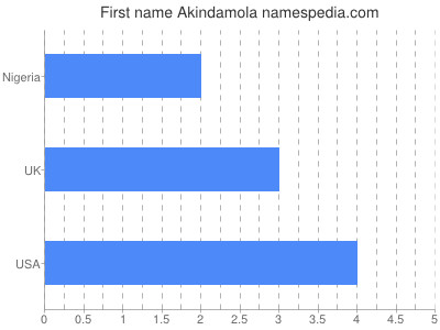Vornamen Akindamola