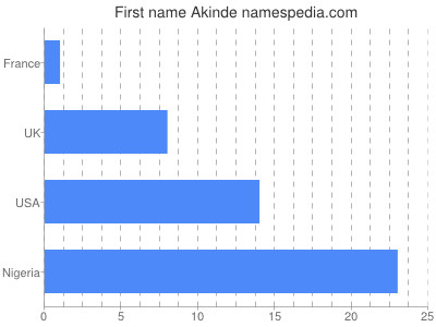 prenom Akinde