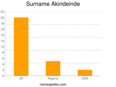 Familiennamen Akindeinde