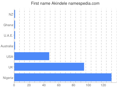 Vornamen Akindele