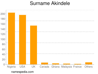 Familiennamen Akindele