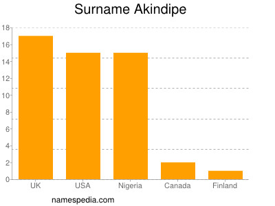 Surname Akindipe