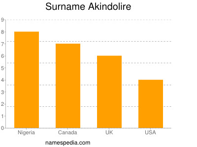 Familiennamen Akindolire